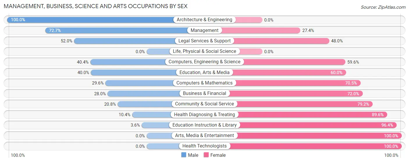 Management, Business, Science and Arts Occupations by Sex in Cameron Parish