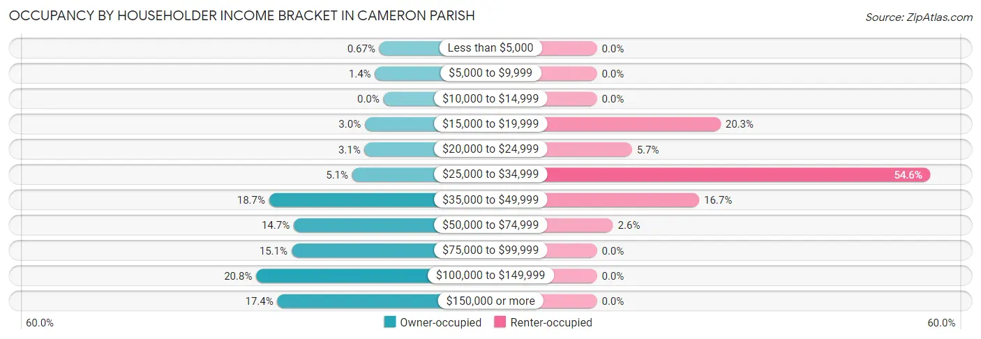 Occupancy by Householder Income Bracket in Cameron Parish