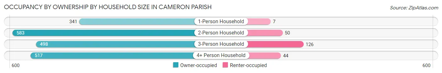 Occupancy by Ownership by Household Size in Cameron Parish