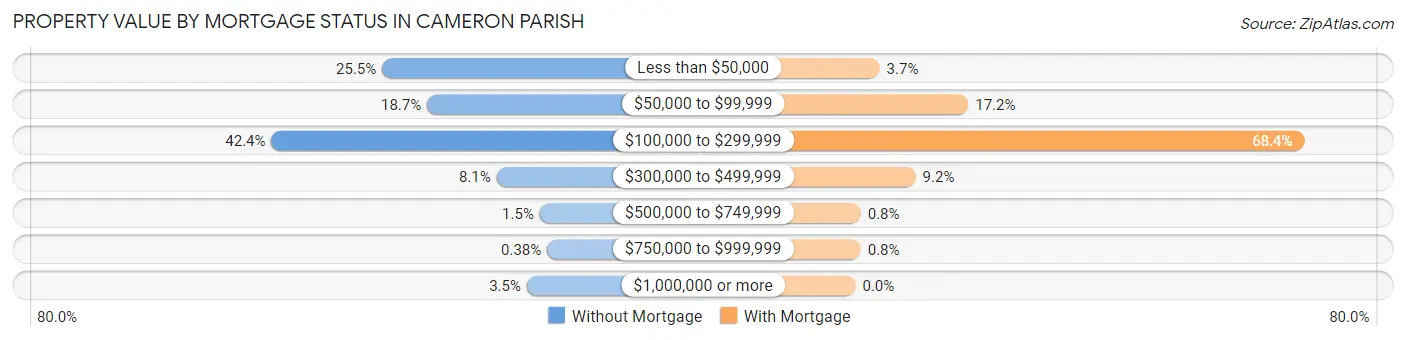 Property Value by Mortgage Status in Cameron Parish