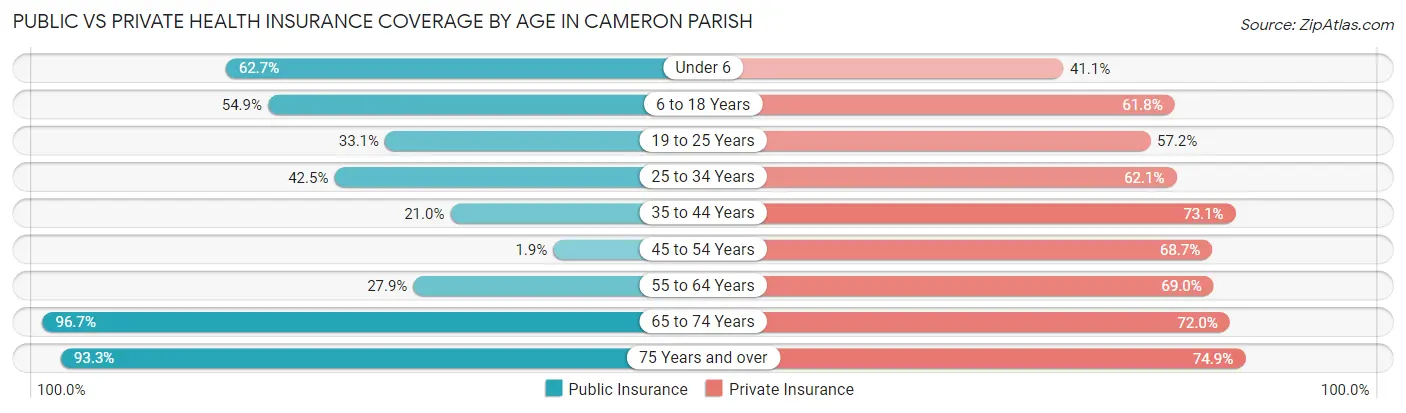 Public vs Private Health Insurance Coverage by Age in Cameron Parish
