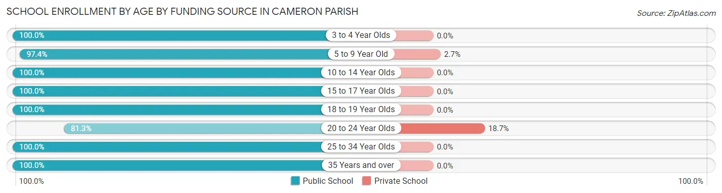 School Enrollment by Age by Funding Source in Cameron Parish