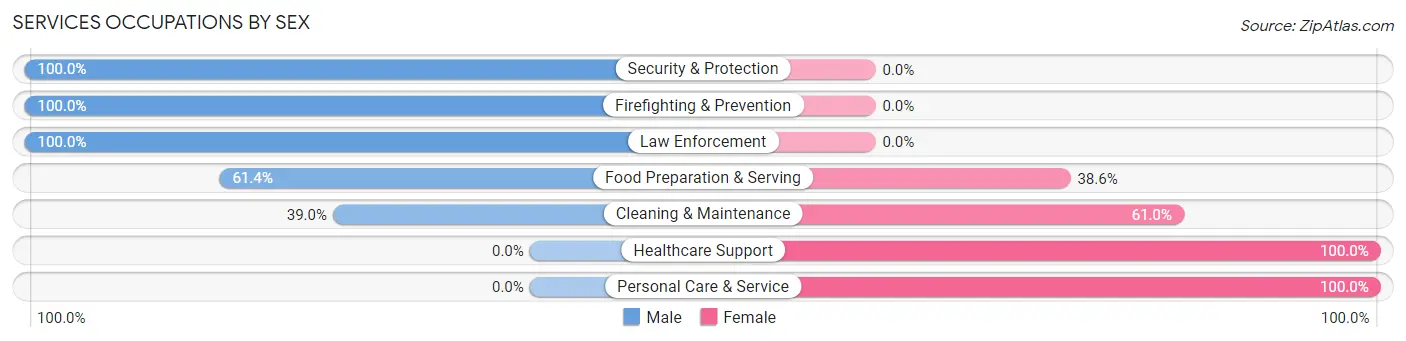 Services Occupations by Sex in Cameron Parish