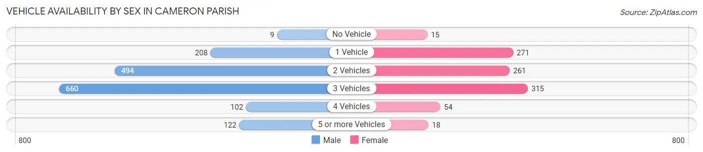 Vehicle Availability by Sex in Cameron Parish