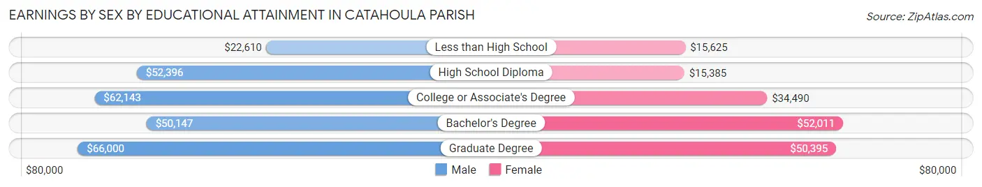 Earnings by Sex by Educational Attainment in Catahoula Parish