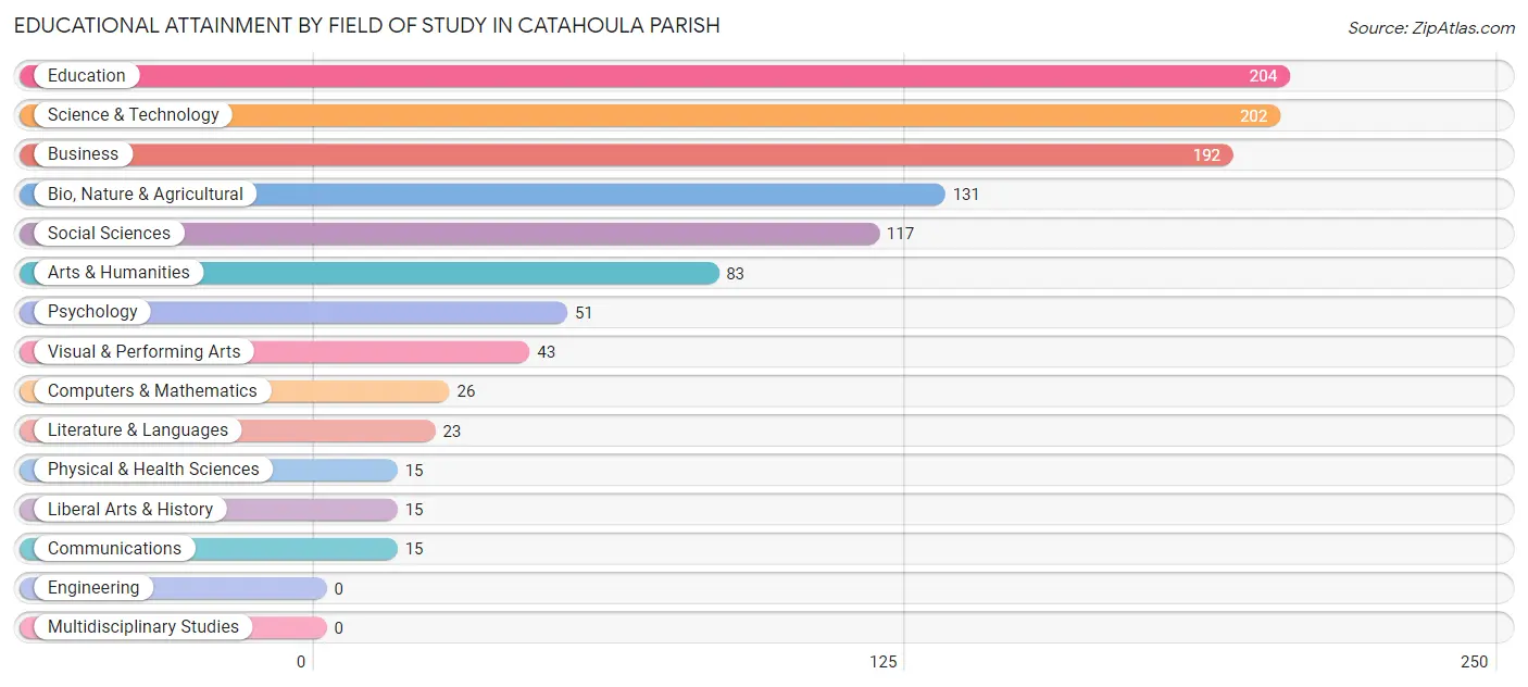 Educational Attainment by Field of Study in Catahoula Parish