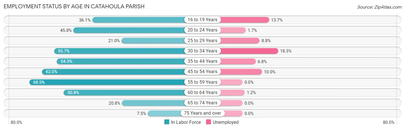 Employment Status by Age in Catahoula Parish