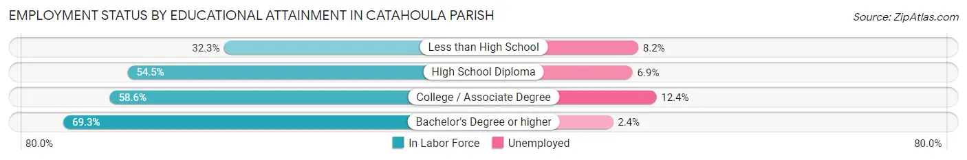 Employment Status by Educational Attainment in Catahoula Parish