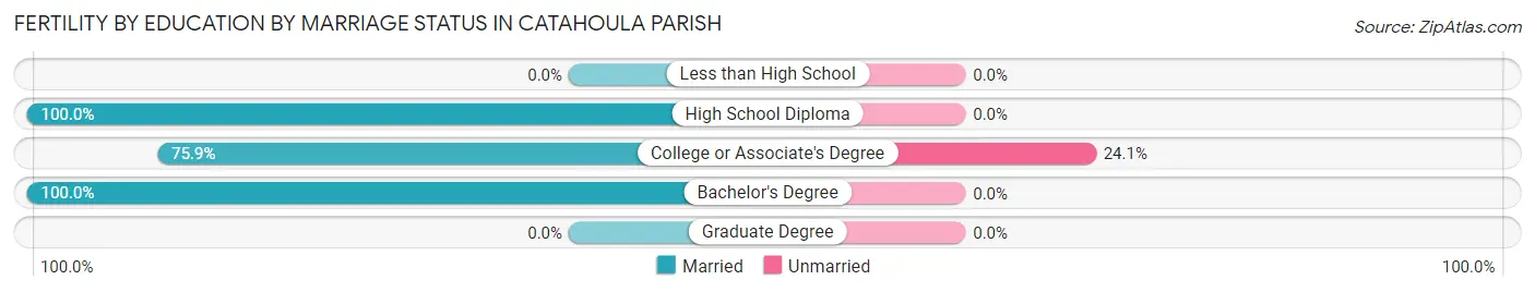 Female Fertility by Education by Marriage Status in Catahoula Parish