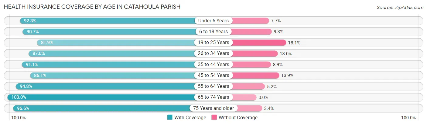 Health Insurance Coverage by Age in Catahoula Parish