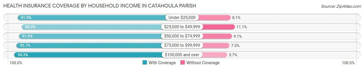 Health Insurance Coverage by Household Income in Catahoula Parish