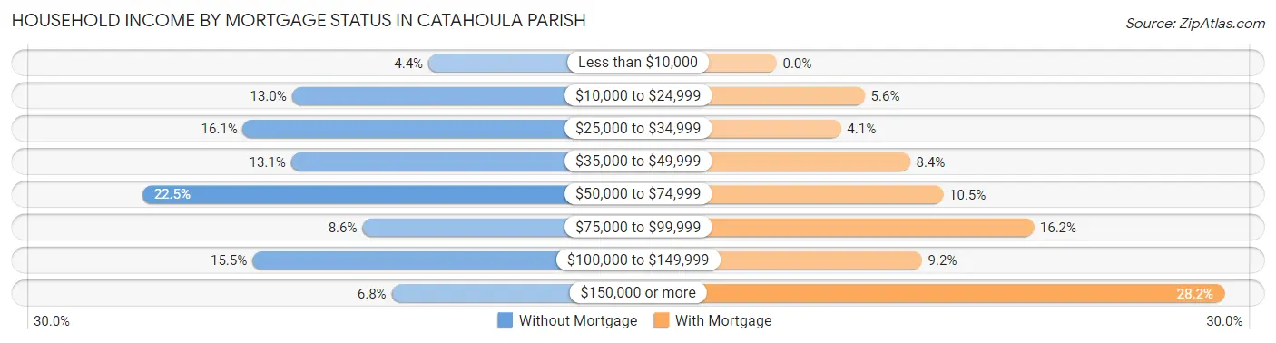 Household Income by Mortgage Status in Catahoula Parish