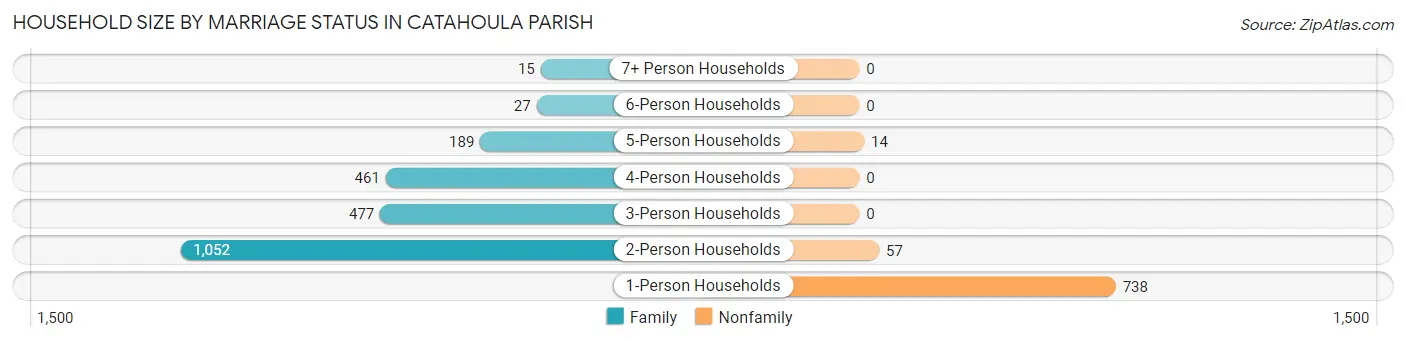 Household Size by Marriage Status in Catahoula Parish