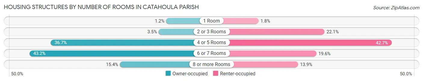 Housing Structures by Number of Rooms in Catahoula Parish