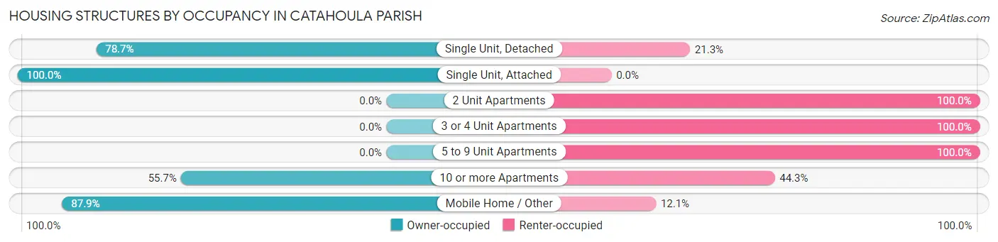 Housing Structures by Occupancy in Catahoula Parish