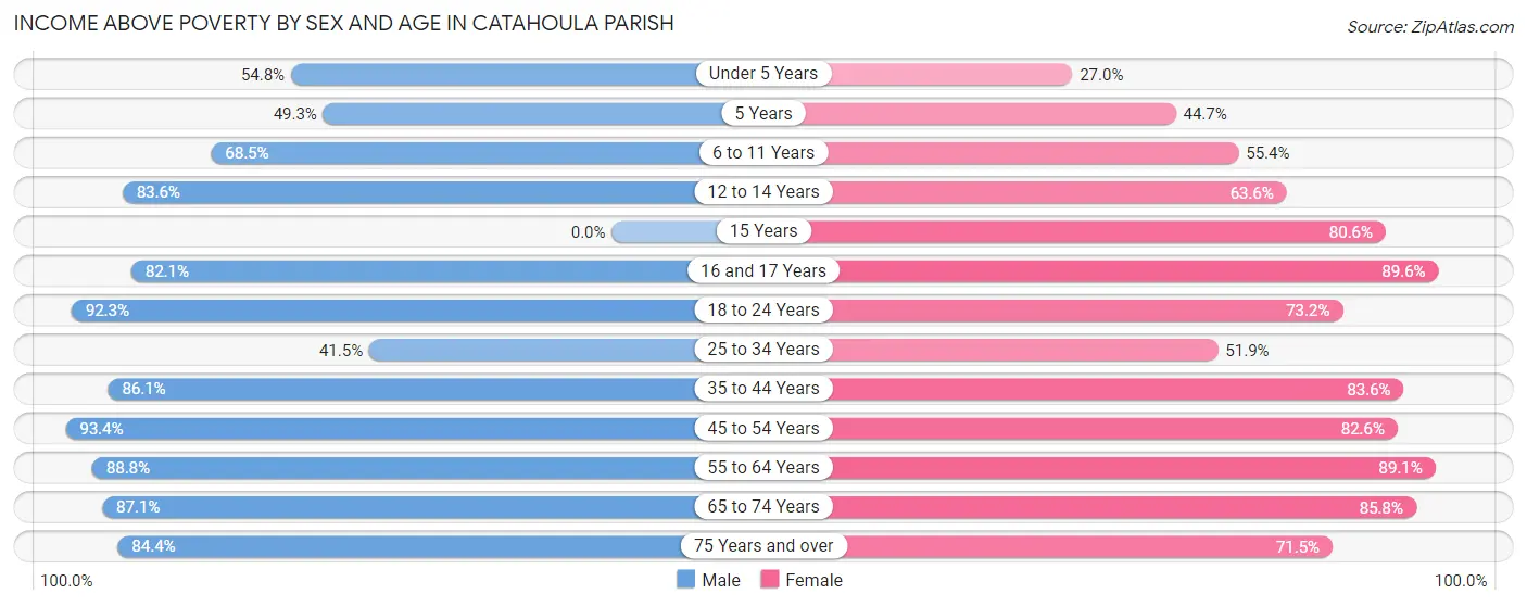 Income Above Poverty by Sex and Age in Catahoula Parish