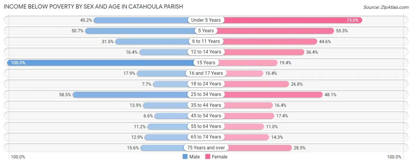 Income Below Poverty by Sex and Age in Catahoula Parish