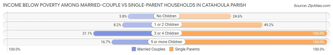Income Below Poverty Among Married-Couple vs Single-Parent Households in Catahoula Parish