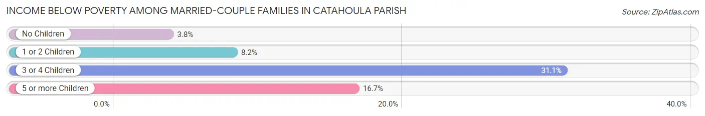 Income Below Poverty Among Married-Couple Families in Catahoula Parish