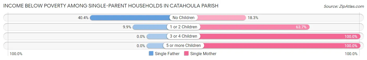 Income Below Poverty Among Single-Parent Households in Catahoula Parish