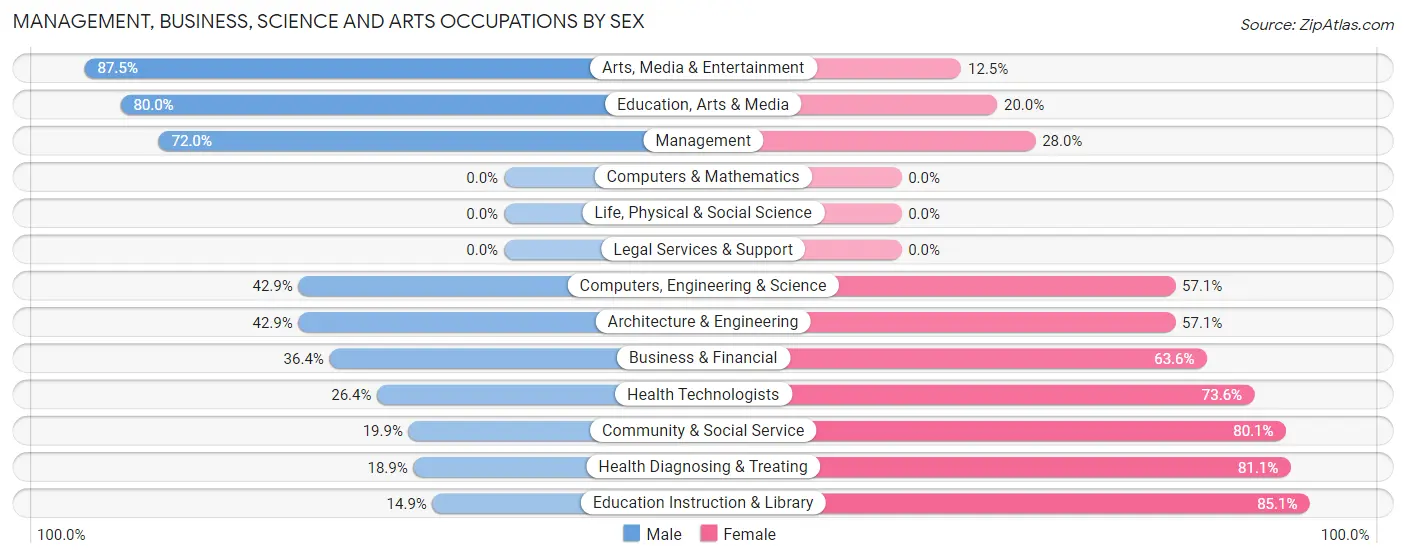 Management, Business, Science and Arts Occupations by Sex in Catahoula Parish