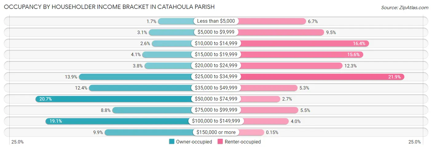Occupancy by Householder Income Bracket in Catahoula Parish