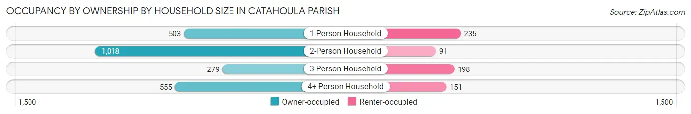 Occupancy by Ownership by Household Size in Catahoula Parish