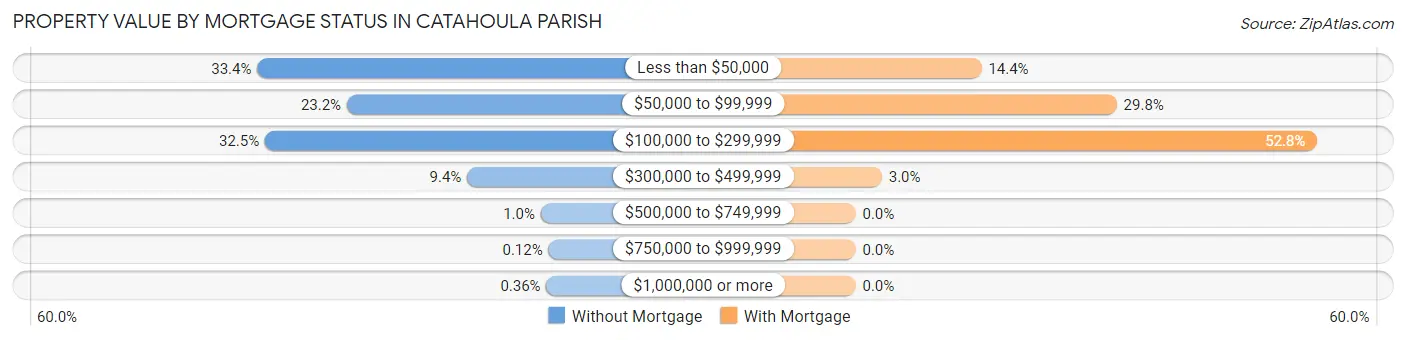 Property Value by Mortgage Status in Catahoula Parish