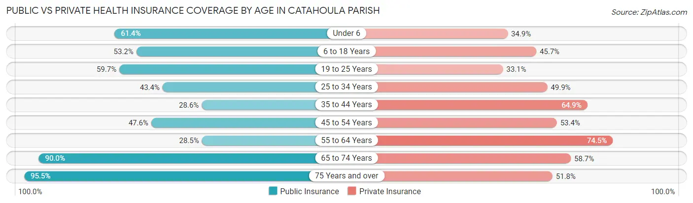 Public vs Private Health Insurance Coverage by Age in Catahoula Parish