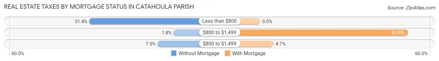 Real Estate Taxes by Mortgage Status in Catahoula Parish