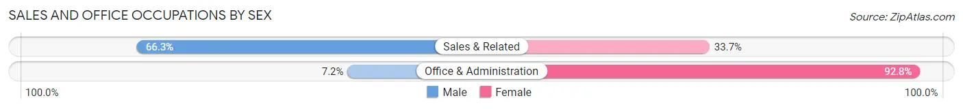 Sales and Office Occupations by Sex in Catahoula Parish