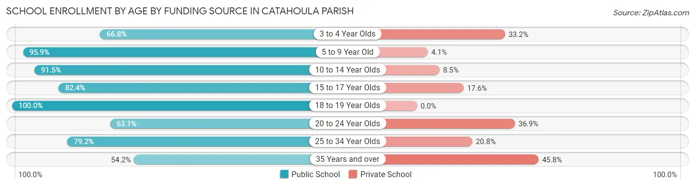School Enrollment by Age by Funding Source in Catahoula Parish