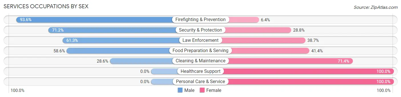 Services Occupations by Sex in Catahoula Parish