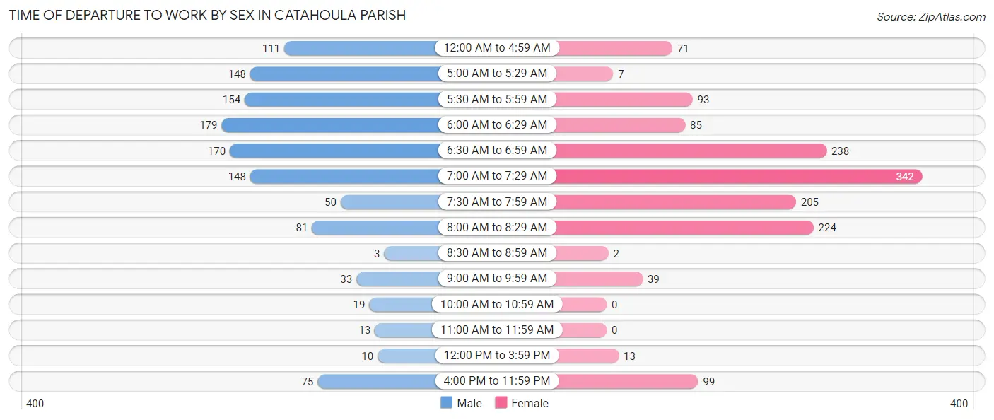 Time of Departure to Work by Sex in Catahoula Parish