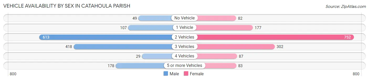 Vehicle Availability by Sex in Catahoula Parish