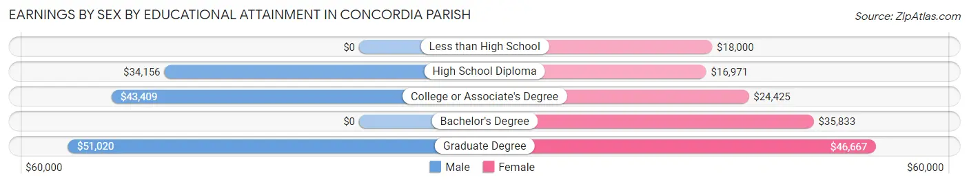 Earnings by Sex by Educational Attainment in Concordia Parish