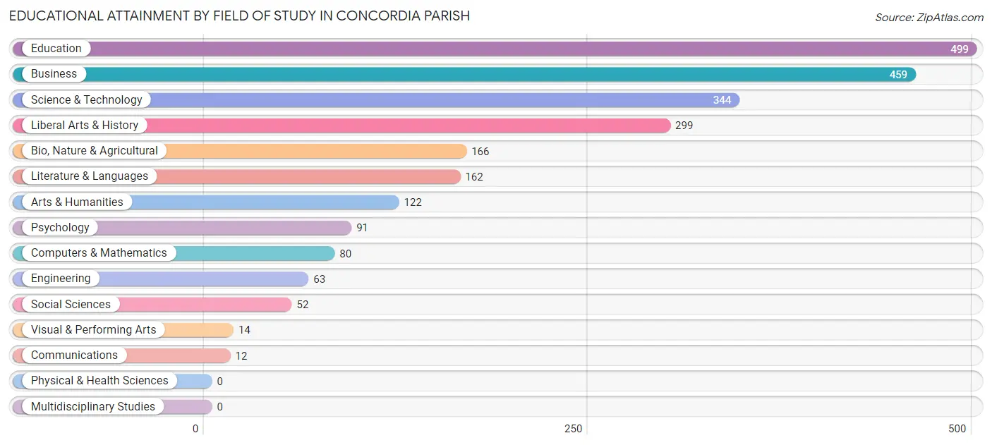 Educational Attainment by Field of Study in Concordia Parish