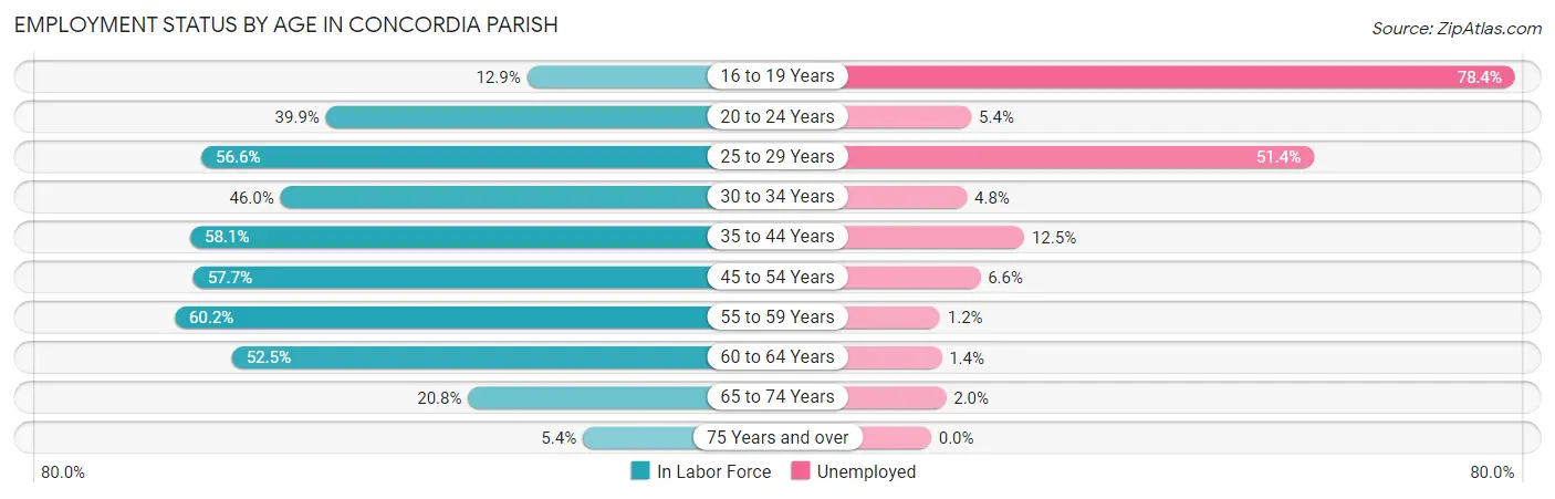 Employment Status by Age in Concordia Parish