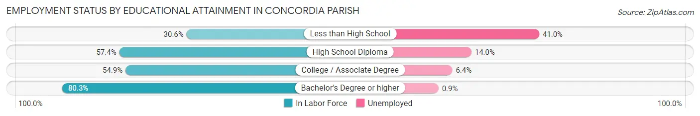 Employment Status by Educational Attainment in Concordia Parish