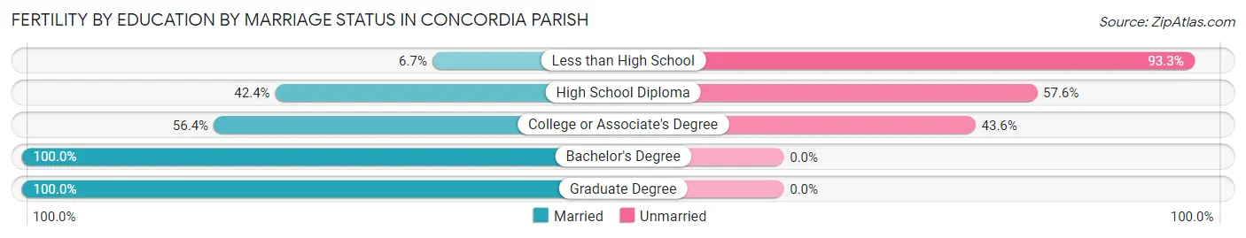 Female Fertility by Education by Marriage Status in Concordia Parish