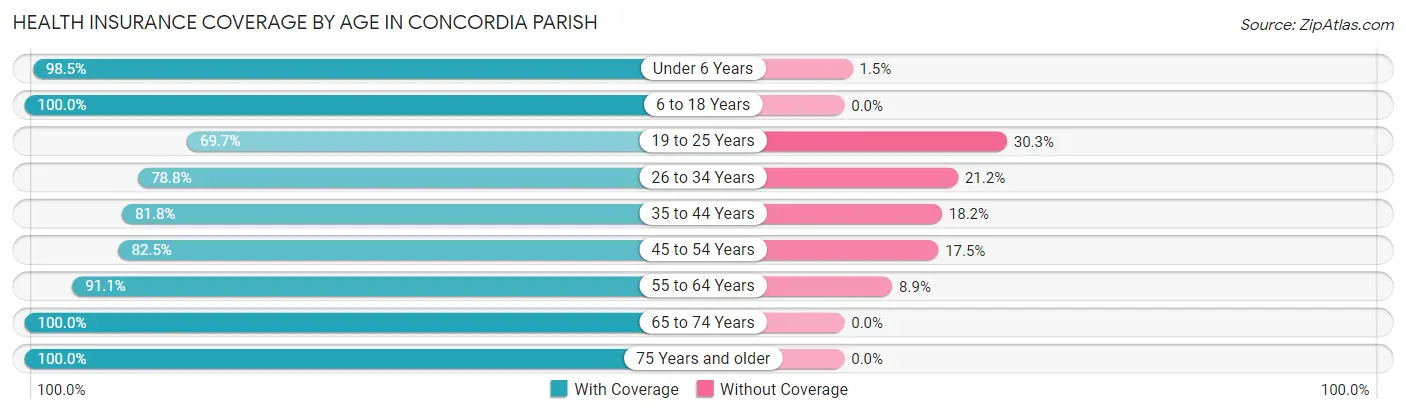 Health Insurance Coverage by Age in Concordia Parish
