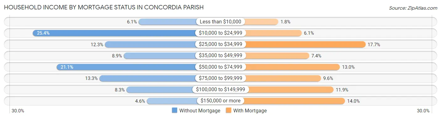 Household Income by Mortgage Status in Concordia Parish