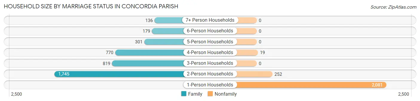 Household Size by Marriage Status in Concordia Parish