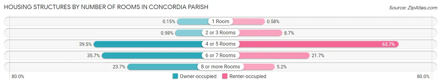 Housing Structures by Number of Rooms in Concordia Parish