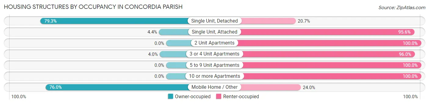 Housing Structures by Occupancy in Concordia Parish