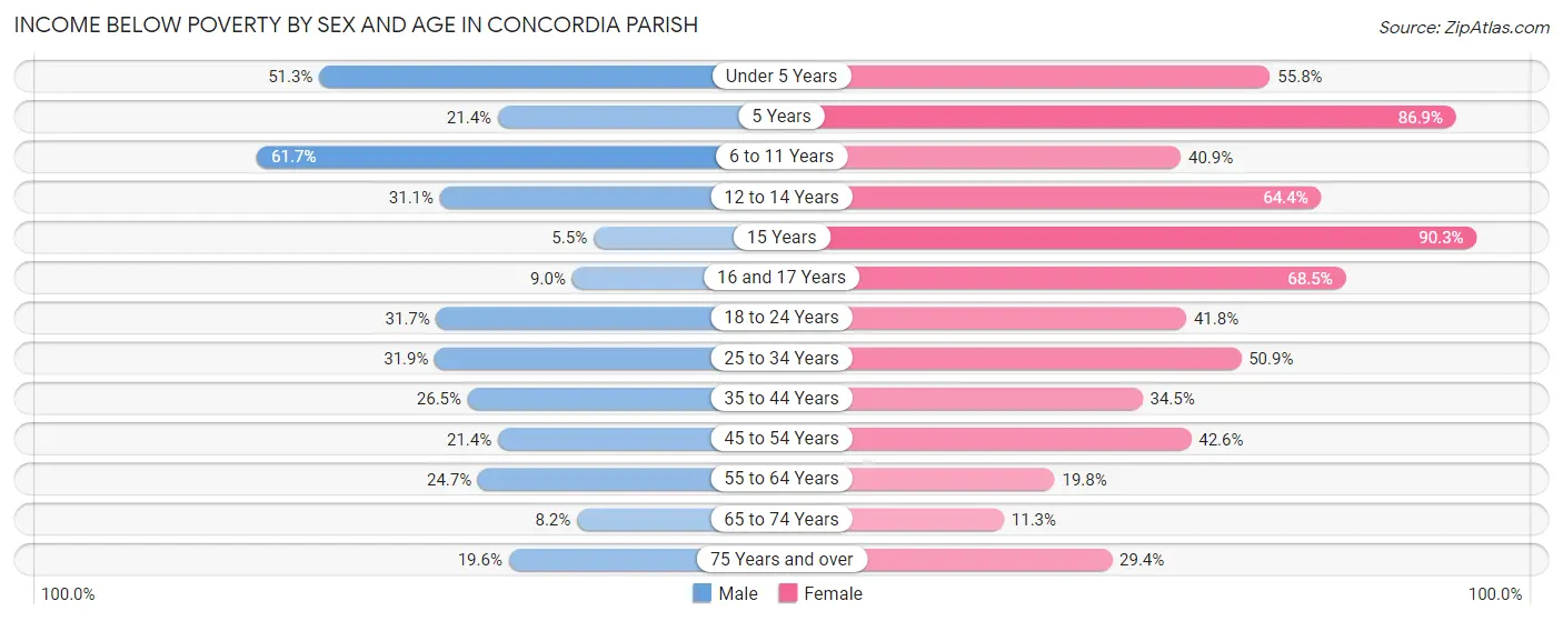 Income Below Poverty by Sex and Age in Concordia Parish
