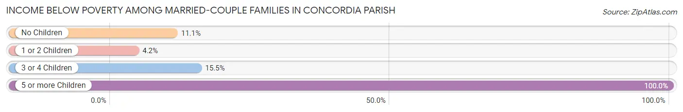 Income Below Poverty Among Married-Couple Families in Concordia Parish