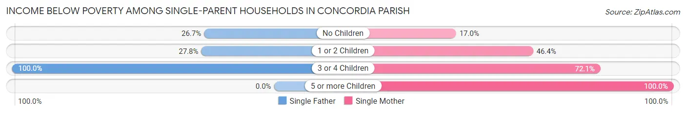 Income Below Poverty Among Single-Parent Households in Concordia Parish