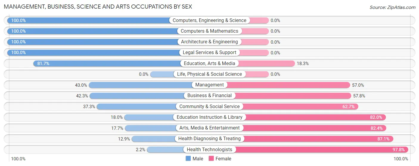 Management, Business, Science and Arts Occupations by Sex in Concordia Parish