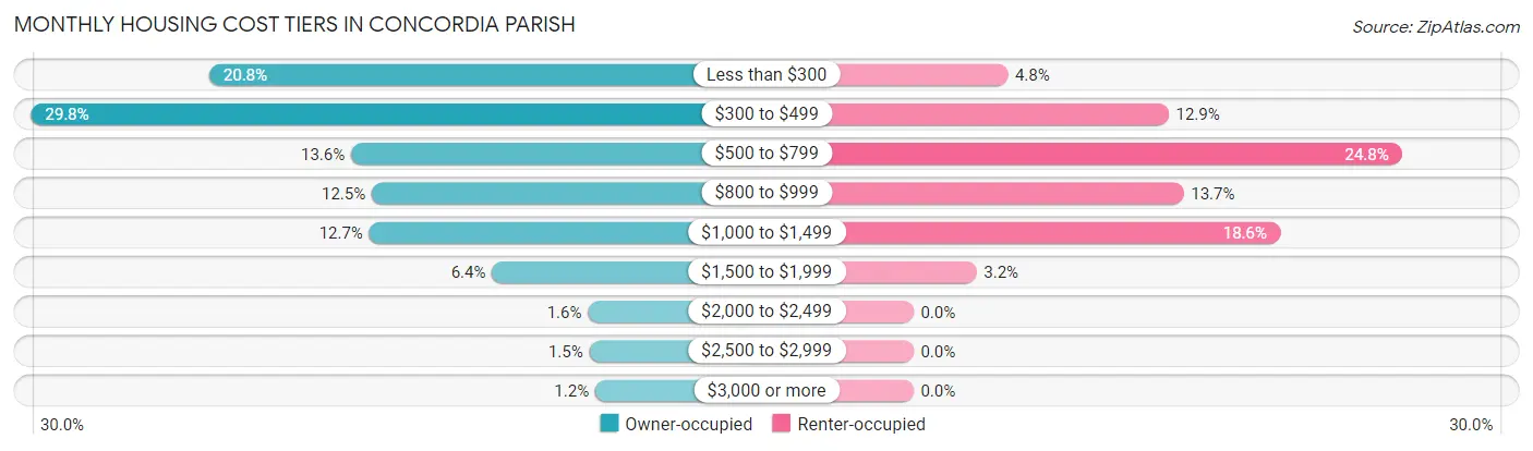 Monthly Housing Cost Tiers in Concordia Parish